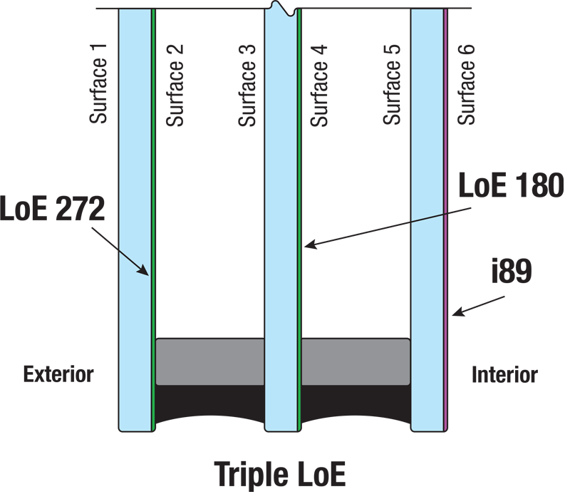 Triple LoE Illustration