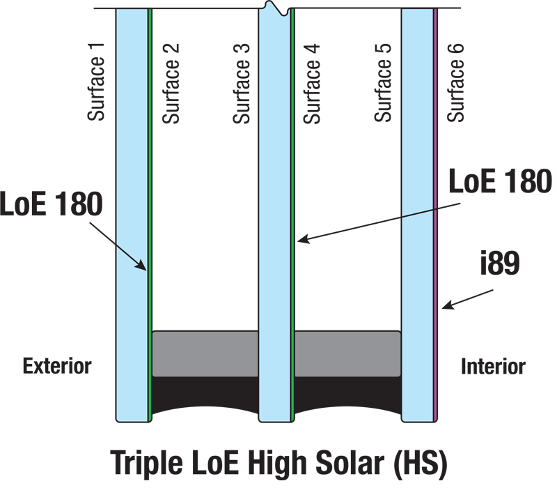 Triple LoE High Solar (HS) Illustration